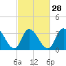 Pleasantville tide chart for Wednesday, February 28, 2024