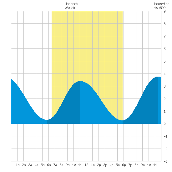Pleasantville tide chart for Thursday, February 29, 2024
