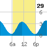 Pleasantville tide chart for Thursday, February 29, 2024
