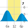 Pleasantville tide chart for Wednesday, February 7, 2024