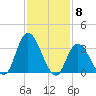 Pleasantville tide chart for Thursday, February 8, 2024