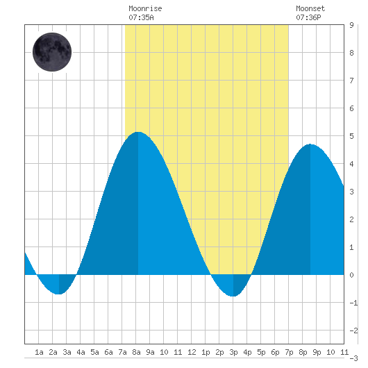 Pleasantville tide chart for Sunday, March 10, 2024