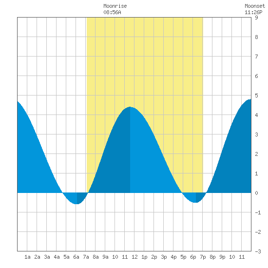 Pleasantville tide chart for Wednesday, March 13, 2024