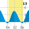 Pleasantville tide chart for Wednesday, March 13, 2024