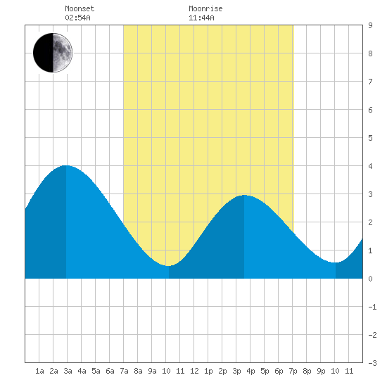 Pleasantville tide chart for Sunday, March 17, 2024