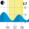 Pleasantville tide chart for Sunday, March 17, 2024