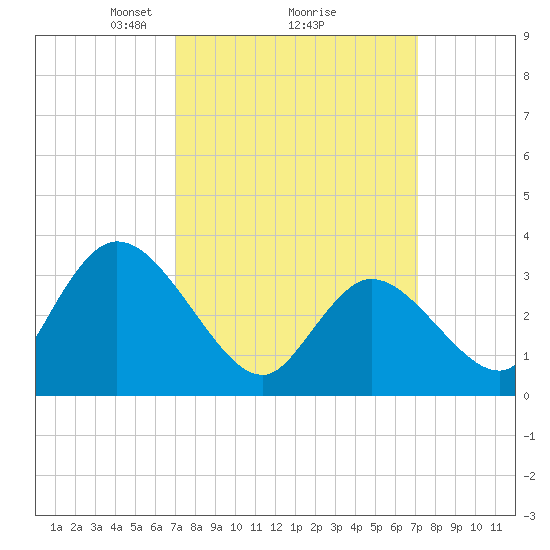 Pleasantville tide chart for Monday, March 18, 2024
