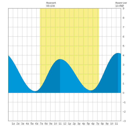 Pleasantville tide chart for Thursday, March 28, 2024