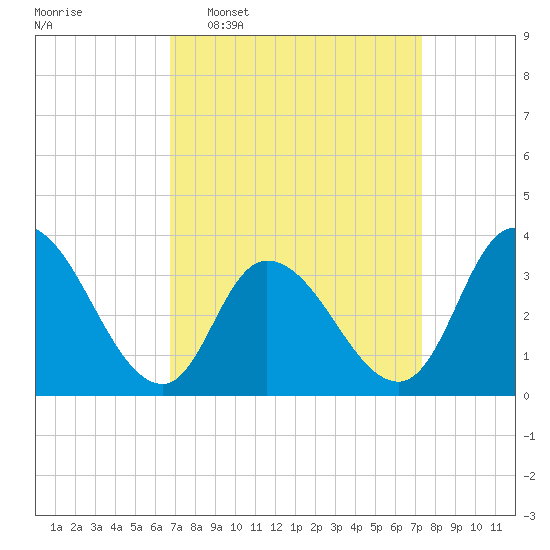 Pleasantville tide chart for Friday, March 29, 2024