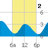 Pleasantville tide chart for Saturday, March 2, 2024