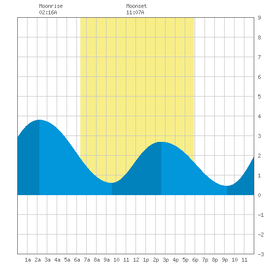 Pleasantville tide chart for Monday, March 4, 2024