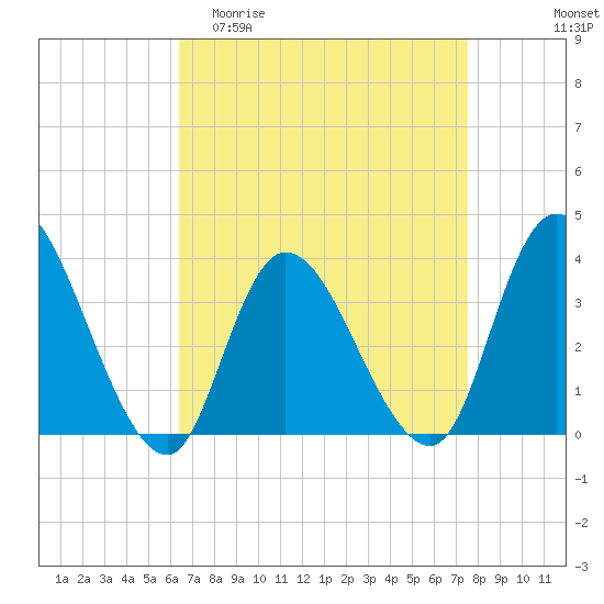 Pleasantville tide chart for Thursday, April 11, 2024