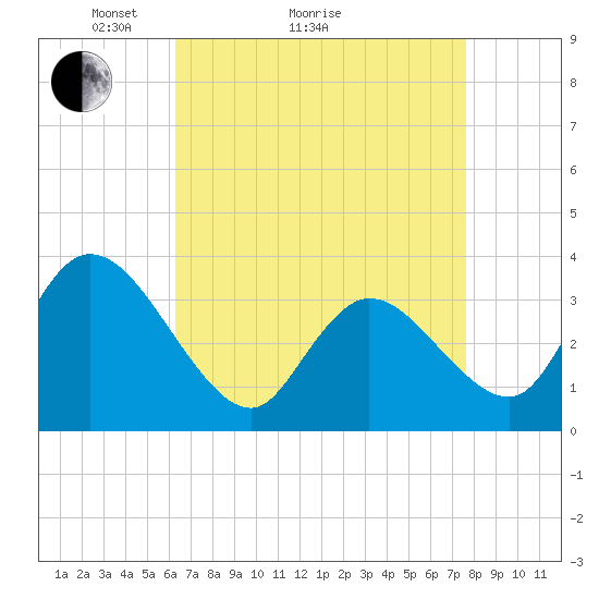 Pleasantville tide chart for Monday, April 15, 2024