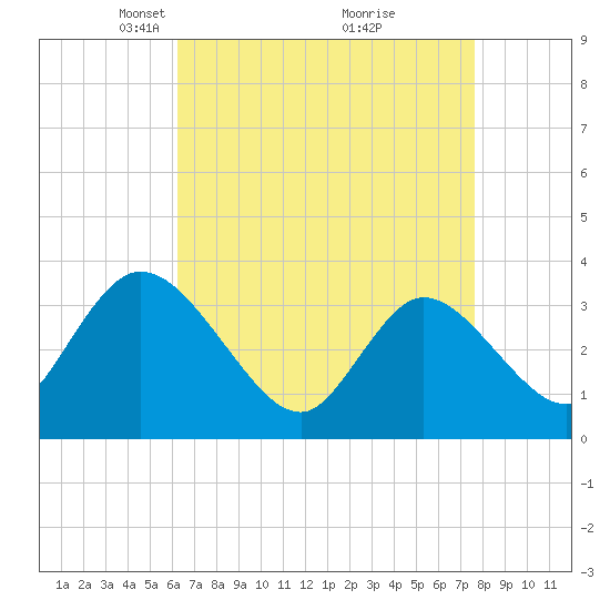 Pleasantville tide chart for Wednesday, April 17, 2024
