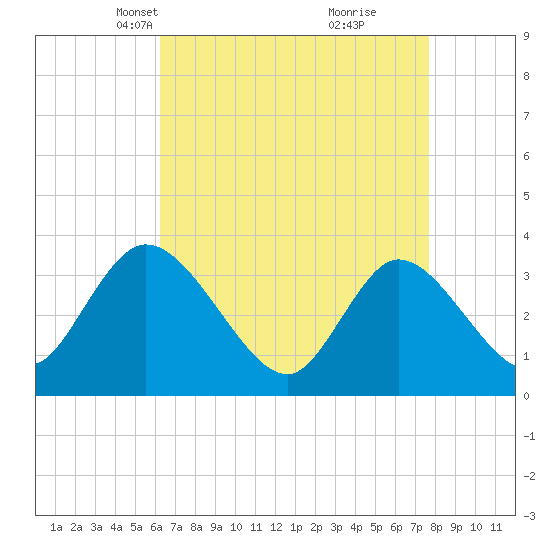 Pleasantville tide chart for Thursday, April 18, 2024