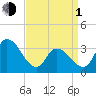 Pleasantville tide chart for Monday, April 1, 2024