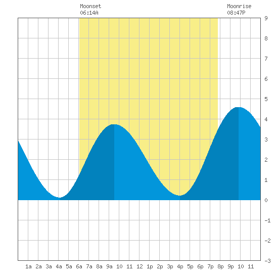 Pleasantville tide chart for Wednesday, April 24, 2024