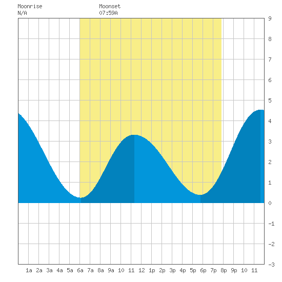 Pleasantville tide chart for Saturday, April 27, 2024