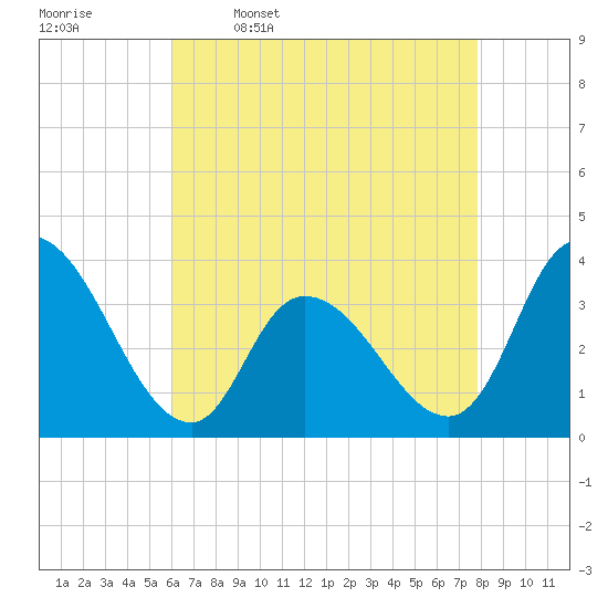 Pleasantville tide chart for Sunday, April 28, 2024