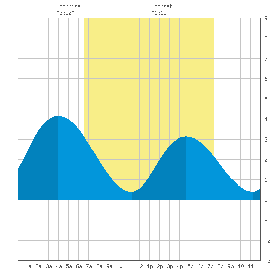 Pleasantville tide chart for Wednesday, April 3, 2024