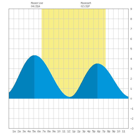 Pleasantville tide chart for Thursday, April 4, 2024