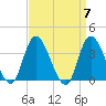 Pleasantville tide chart for Sunday, April 7, 2024