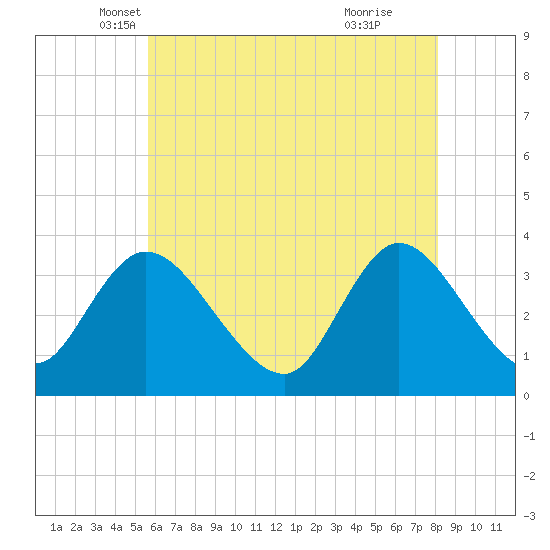 Pleasantville tide chart for Saturday, May 18, 2024