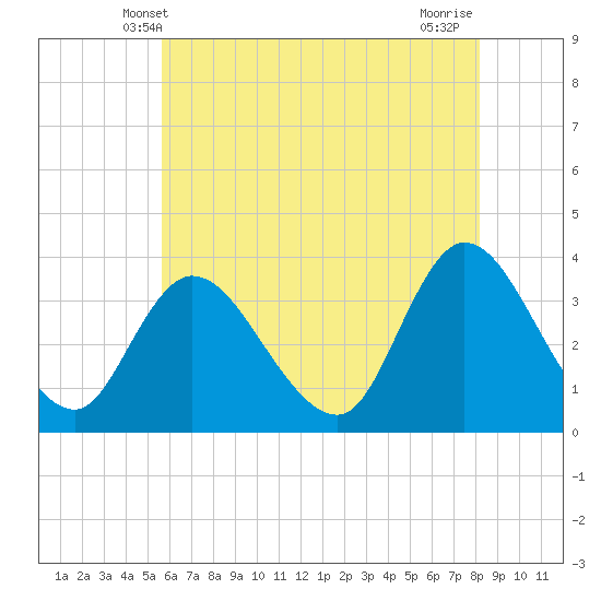 Pleasantville tide chart for Monday, May 20, 2024