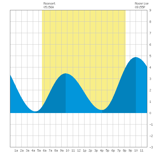 Pleasantville tide chart for Friday, May 24, 2024