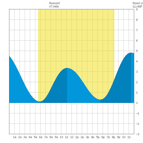 Pleasantville tide chart for Sunday, May 26, 2024