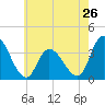 Pleasantville tide chart for Sunday, May 26, 2024