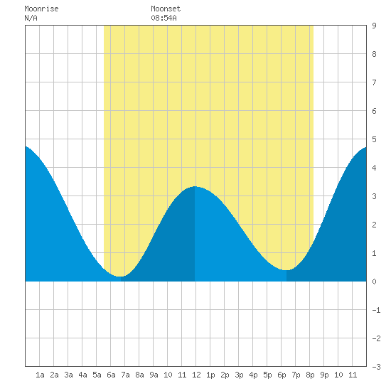 Pleasantville tide chart for Monday, May 27, 2024