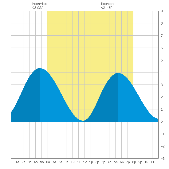 Pleasantville tide chart for Friday, May 3, 2024