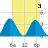 Pleasantville tide chart for Friday, May 3, 2024