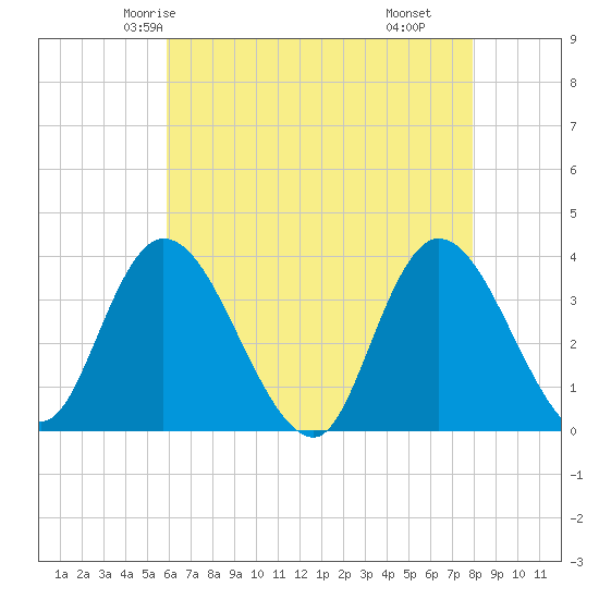 Pleasantville tide chart for Saturday, May 4, 2024