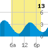 Pleasantville tide chart for Thursday, June 13, 2024