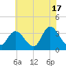 Pleasantville tide chart for Monday, June 17, 2024
