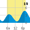 Pleasantville tide chart for Wednesday, June 19, 2024