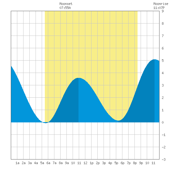 Pleasantville tide chart for Monday, June 24, 2024