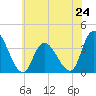 Pleasantville tide chart for Monday, June 24, 2024