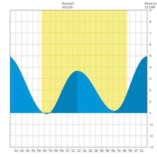 Pleasantville tide chart for Tuesday, June 25, 2024