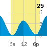 Pleasantville tide chart for Tuesday, June 25, 2024