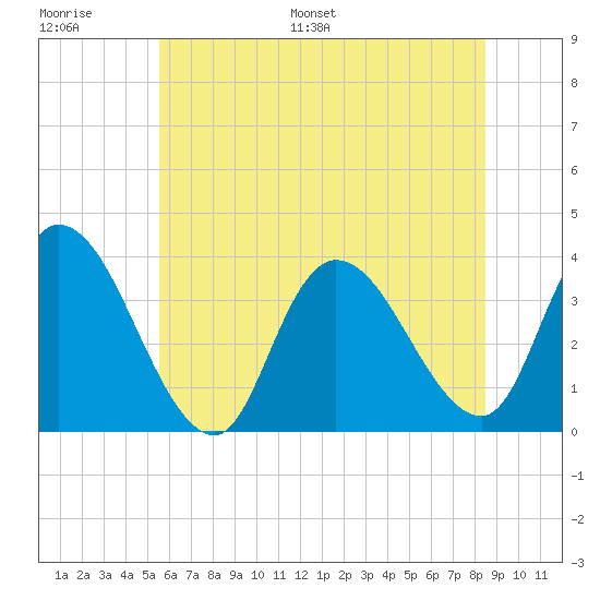 Pleasantville tide chart for Thursday, June 27, 2024