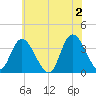 Pleasantville tide chart for Sunday, June 2, 2024