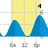 Pleasantville tide chart for Tuesday, June 4, 2024
