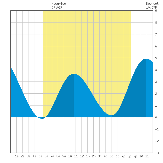 Pleasantville tide chart for Saturday, June 8, 2024
