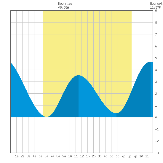 Pleasantville tide chart for Sunday, June 9, 2024