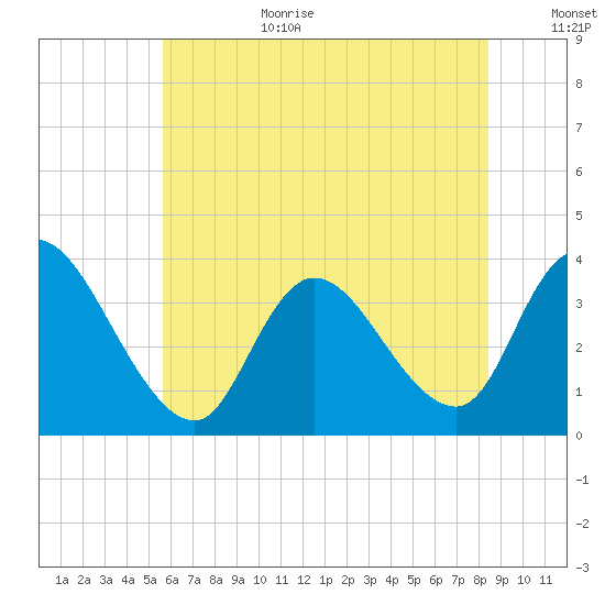 Pleasantville tide chart for Wednesday, July 10, 2024