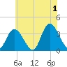 Pleasantville tide chart for Monday, July 1, 2024