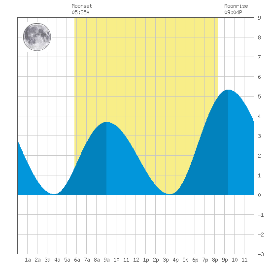 Pleasantville tide chart for Sunday, July 21, 2024